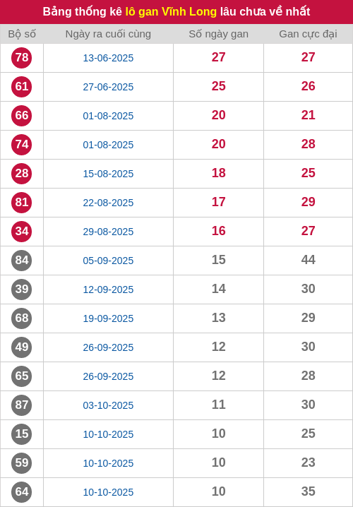 Thống kê lô gan VL lâu chưa ra tới ngày 26/12/2025