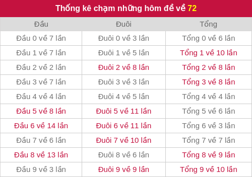 Thống kê chạm những hôm đề về 72