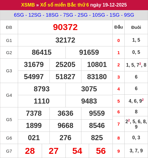 Kết quả xổ số miền Bắc ngày 19/12/2025