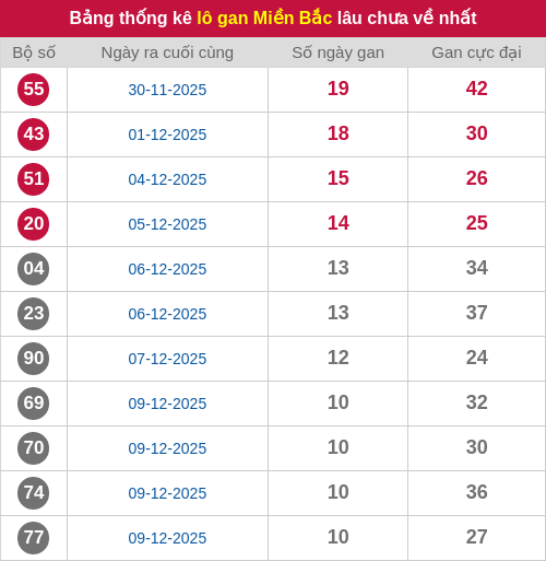 Thống kê lô gan miền Bắc lâu chưa về nhất 20/12/2025