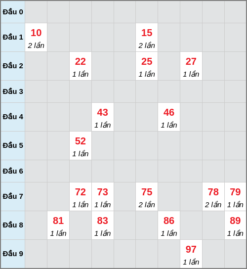Bạch thủ lô Gia Lai rơi 3 ngày liên tiếp cho tới 26/12/2025