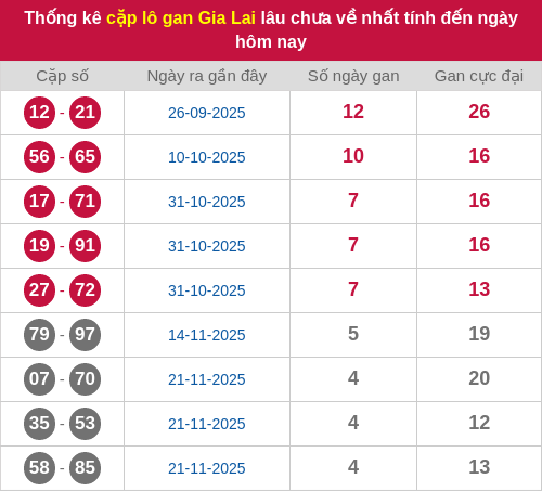 Thống kê cặp lô khan GL lâu chưa ra ngày 26/12/2025