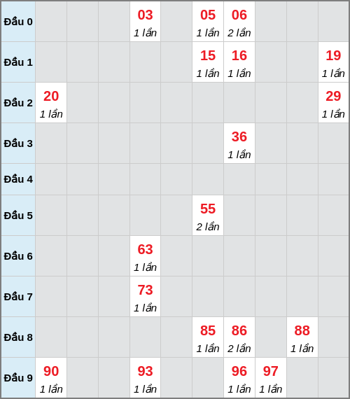 Bạch thủ lô Bình Dương rơi 3 ngày liên tiếp cho tới 26/12/2025