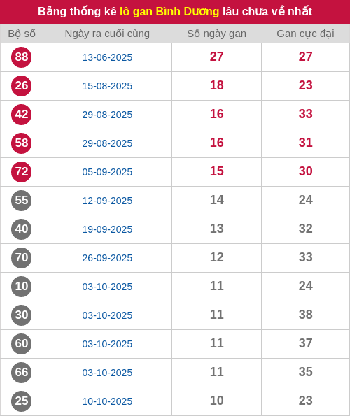 Thống kê lô gan BD lâu chưa ra tới ngày 26/12/2025