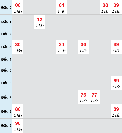 Bạch thủ lô Ninh Thuận rơi 3 ngày liên tiếp cho tới 26/12/2025