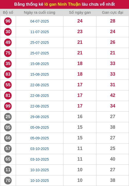 Thống kê lô gan NT lâu chưa ra tới ngày 26/12/2025