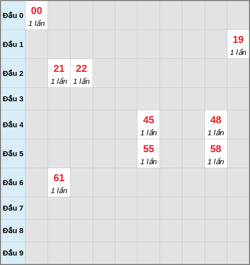 Bạch thủ lô Trà Vinh rơi 3 ngày liên tiếp cho tới 26/12/2025 Bạch thủ lô Trà Vinh rơi 3 ngày liên tiếp cho tới 26/12/2025