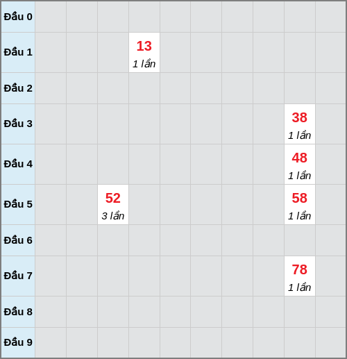 Bạch thủ lô Bình Phước rơi 3 ngày liên tiếp cho tới 27/12/2025