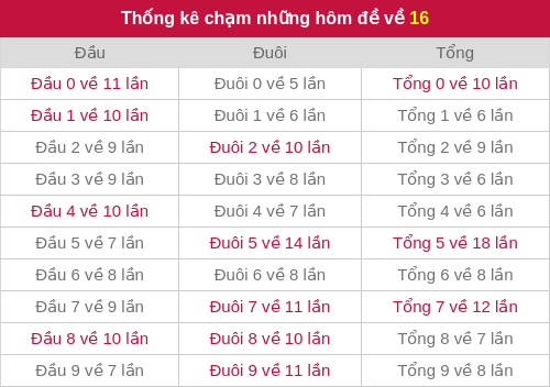Thống kê chạm những hôm đề về 16
