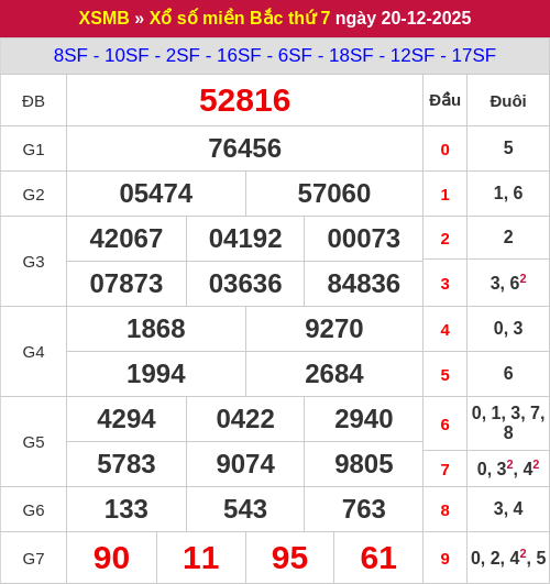 Kết quả xổ số miền Bắc ngày 20/12/2025
