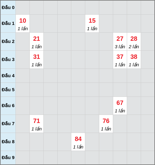 Bạch thủ lô Khánh Hòa rơi 3 ngày liên tiếp cho tới 24/12/2025