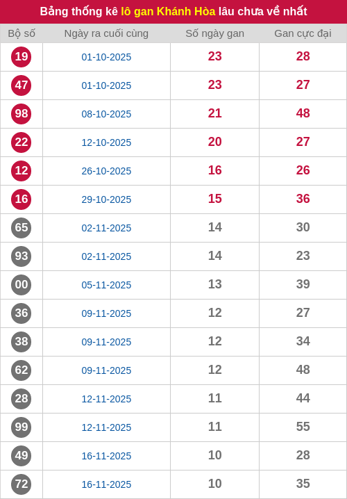 Thống kê lô gan KH lâu chưa ra tới ngày 24/12/2025