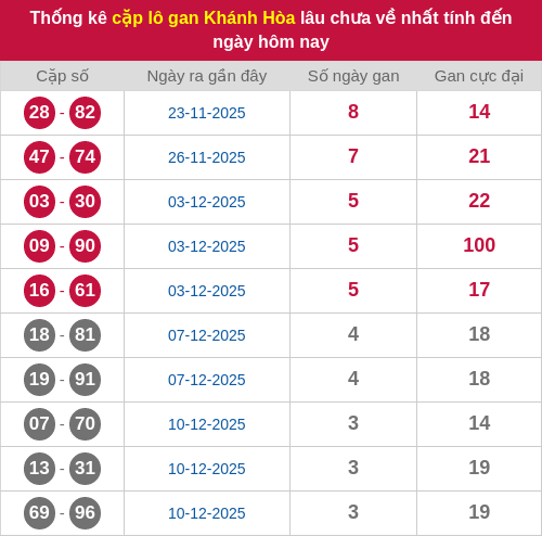 Thống kê cặp lô khan KH lâu chưa ra ngày 24/12/2025