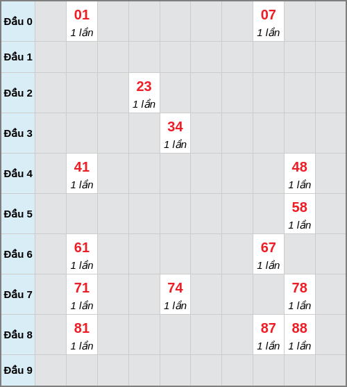 Bạch thủ lô Kiên Giang rơi 3 ngày liên tiếp cho tới 28/12/2025