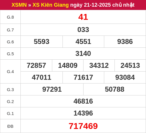 Kết quả XSKG ngày 21/12/2025