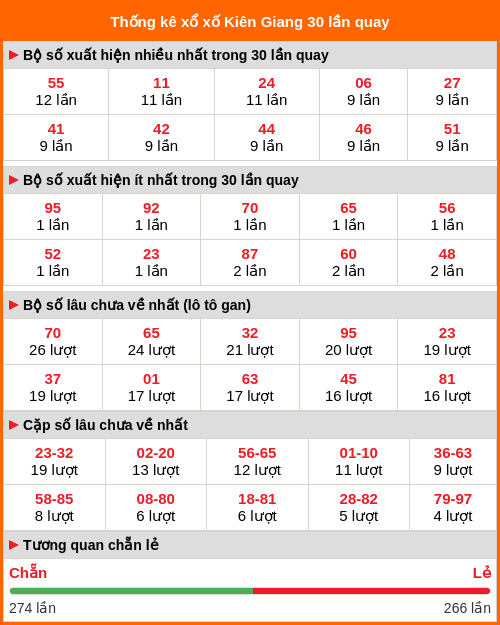 Thống kê xổ số Kiên Giang 30 lần quay