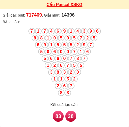 Soi cầu KG theo tổng pascal ngày 28/12/2025