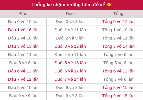 Thống kê chạm những hôm đề về 36