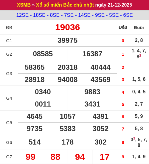 Kết quả xổ số miền Bắc ngày 21/12/2025
