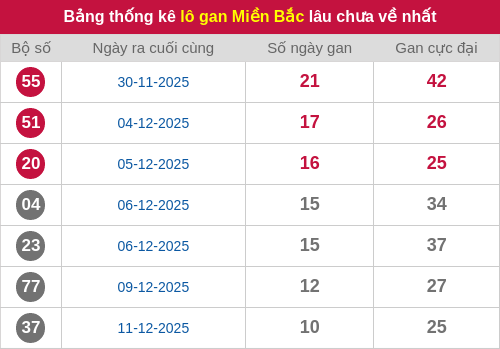 Thống kê lô gan miền Bắc lâu chưa về nhất 22/12/2025