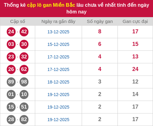Thống kê lô cặp miền Bắc lâu chưa về 22/12/2025