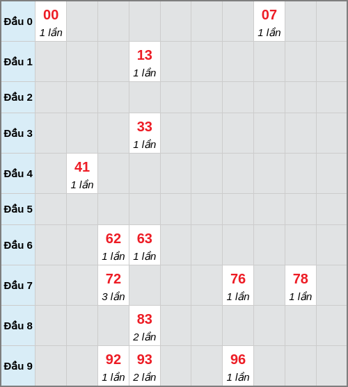 Bạch thủ lô Phú Yên rơi 3 ngày liên tiếp cho tới 29/12/2025