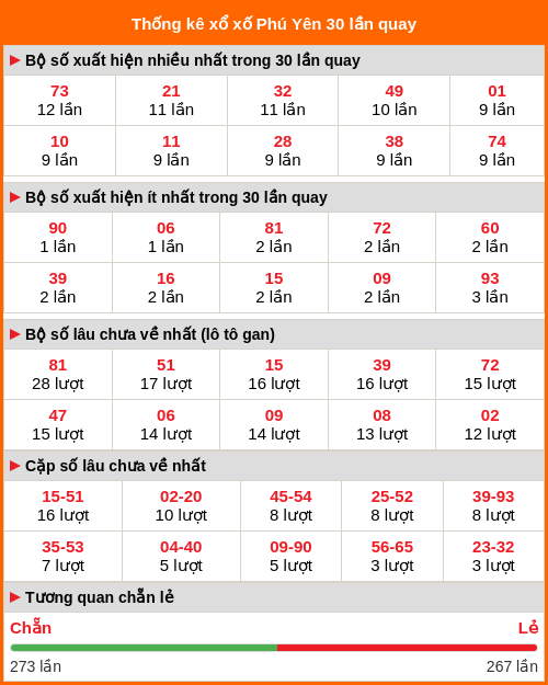 Thống kê xổ số Phú Yên 30 lần quay