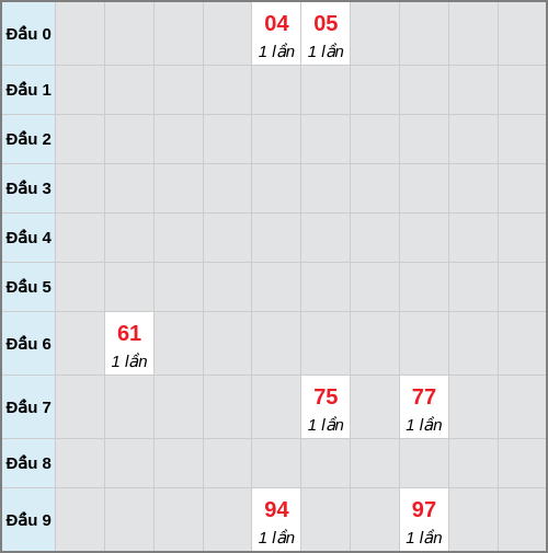 Bạch thủ lô Đắc Lắc rơi 3 ngày liên tiếp cho tới 30/12/2025