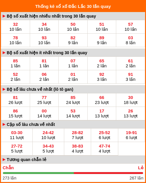 Thống kê xổ số Đắc Lắc 30 lần quay