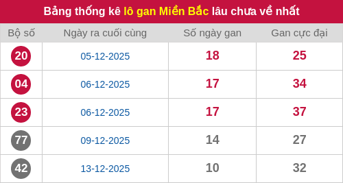 Thống kê lô gan miền Bắc lâu chưa về nhất 24/12/2025