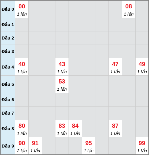 Bạch thủ lô Trà Vinh rơi 3 ngày liên tiếp cho tới 02/01/2026 Bạch thủ lô Trà Vinh rơi 3 ngày liên tiếp cho tới 02/01/2026