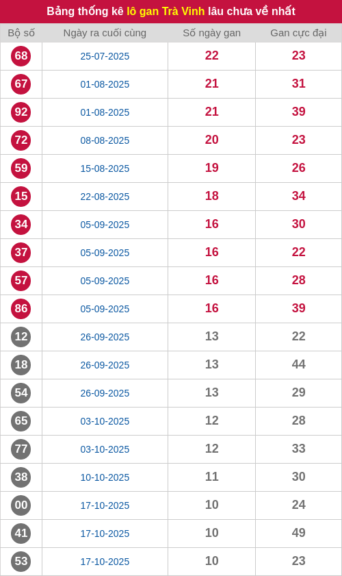 Thống kê lô gan TV lâu chưa ra tới ngày 02/01/2026 Thống kê lô gan TV lâu chưa ra tới ngày 02/01/2026