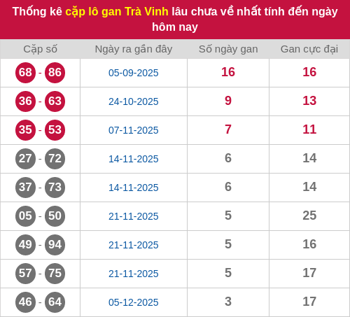Thống kê cặp lô khan TV lâu chưa ra ngày 02/01/2026 Thống kê cặp lô khan TV lâu chưa ra ngày 02/01/2026