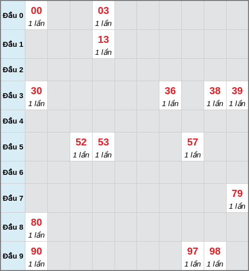 Bạch thủ lô Vĩnh Long rơi 3 ngày liên tiếp cho tới 02/01/2026