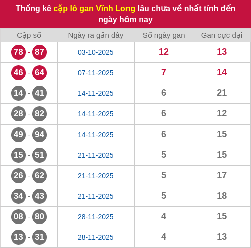 Thống kê cặp lô khan VL lâu chưa ra ngày 02/01/2026