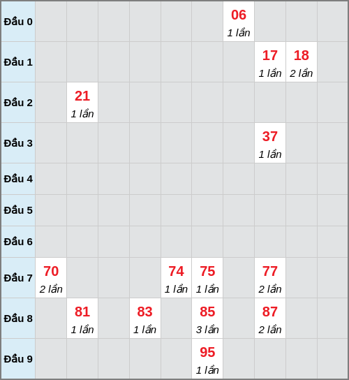 Bạch thủ lô Long An rơi 3 ngày liên tiếp cho tới 03/01/2026