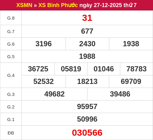 Kết quả XSBP ngày 27/12/2025 Kết quả XSBP ngày 27/12/2025