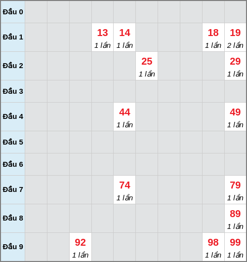 Bạch thủ lô Quảng Ngãi rơi 3 ngày liên tiếp cho tới 03/01/2026 Bạch thủ lô Quảng Ngãi rơi 3 ngày liên tiếp cho tới 03/01/2026