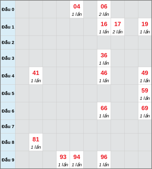 Bạch thủ lô Đắc Nông rơi 3 ngày liên tiếp cho tới 03/01/2026 Bạch thủ lô Đắc Nông rơi 3 ngày liên tiếp cho tới 03/01/2026