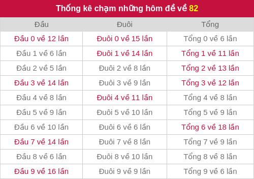 Thống kê chạm những hôm đề về 82