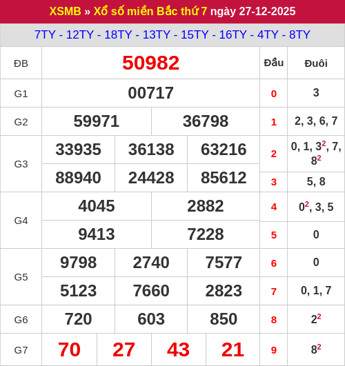 Kết quả xổ số miền Bắc ngày 27/12/2025