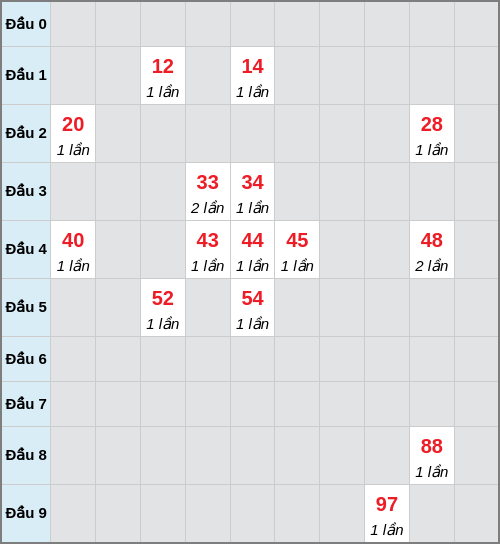 Bạch thủ lô Thừa Thiên Huế rơi 3 ngày liên tiếp cho tới 29/12/2025