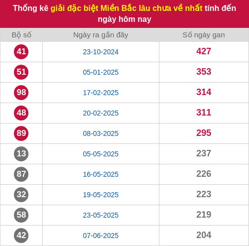 Thống kê gan giải đặc biệt miền Bắc lâu chưa về 29/12/2025