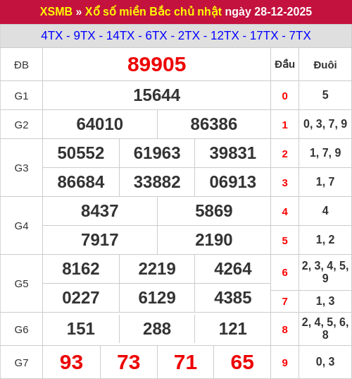 Kết quả xổ số miền Bắc ngày 28/12/2025