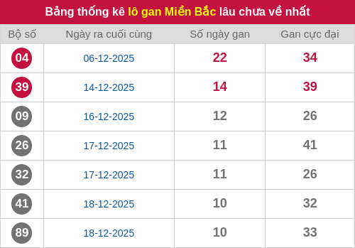 Thống kê lô gan miền Bắc lâu chưa về nhất 29/12/2025