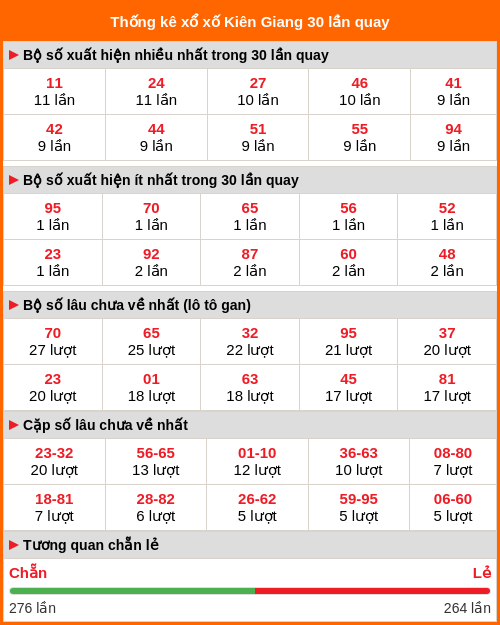 Thống kê xổ số Kiên Giang 30 lần quay