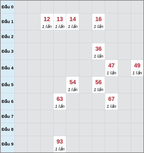 Bạch thủ lô Hồ Chí Minh rơi 3 ngày liên tiếp cho tới 03/01/2026