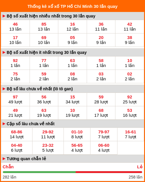 Thống kê xổ số Hồ Chí Minh 30 lần quay