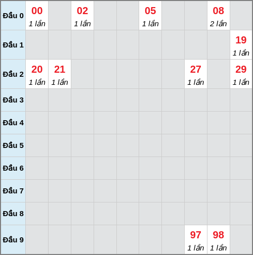 Bạch thủ lô Cà Mau rơi 3 ngày liên tiếp cho tới 05/01/2026