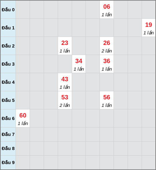 Bạch thủ lô Thừa Thiên Huế rơi 3 ngày liên tiếp cho tới 04/01/2026